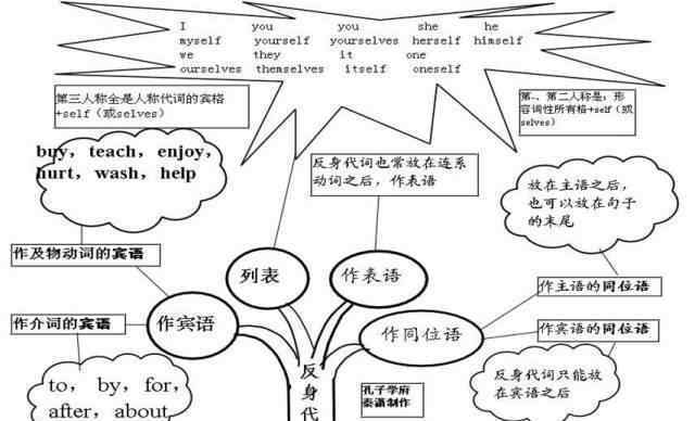 数词思维导图 超全英语思维导图50张，包含中学阶段所有语法，推荐收藏