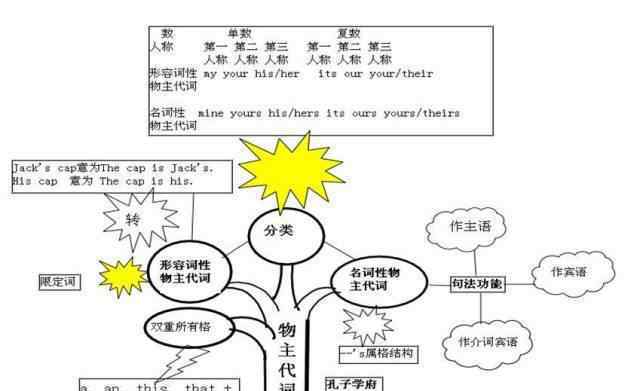 数词思维导图 超全英语思维导图50张，包含中学阶段所有语法，推荐收藏