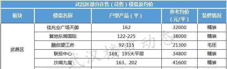 黄陂横店二手房 重磅发布！武汉11月房价地图出炉！附215个楼盘最新房价！