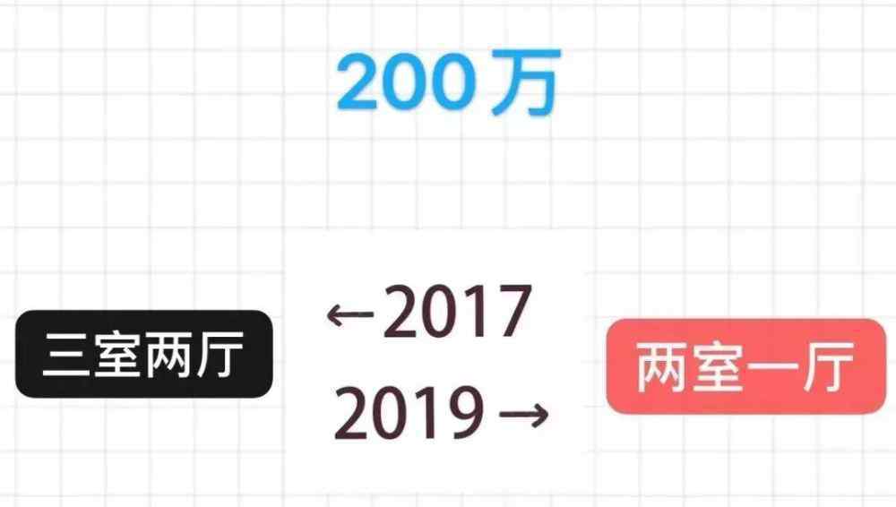 2017房子还值得投资吗 2017房价2019，你现在还买得起两年前的房子吗？