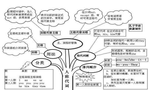 数词思维导图 超全英语思维导图50张，包含中学阶段所有语法，推荐收藏