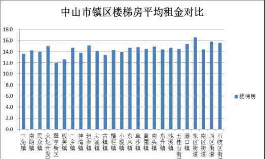 民众镇租房 数据出炉！在中山租房，这个区的平均租金最高！最便宜的在……