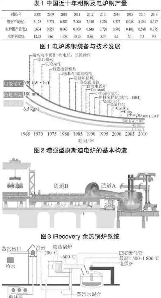 炼钢技术 现代电炉炼钢技术发展分析