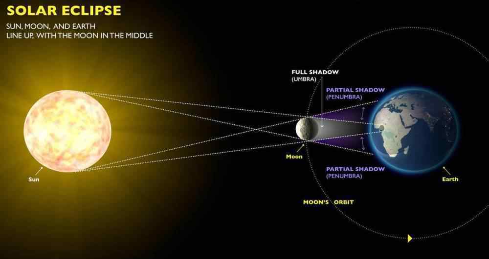 地球月亮太阳三球运行图 三个问题带你了解日食，月食和新月