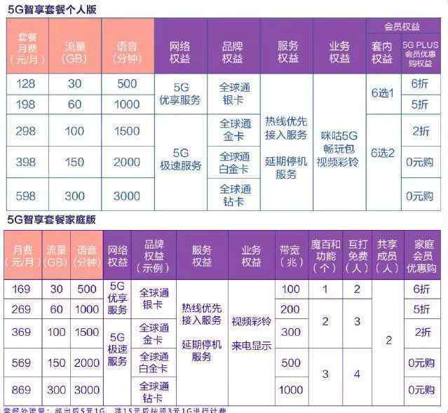 武汉移动4g套餐资费详情 刚刚！5G套餐价公布！武汉每月128元起！还有这些折扣…