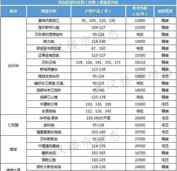 黄陂横店二手房 重磅发布！武汉11月房价地图出炉！附215个楼盘最新房价！