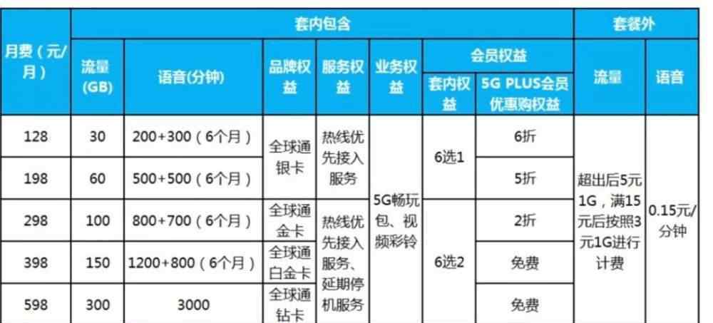 湖北移动资费 重磅！三大运营商5G套餐出炉，湖北每月最低只要……