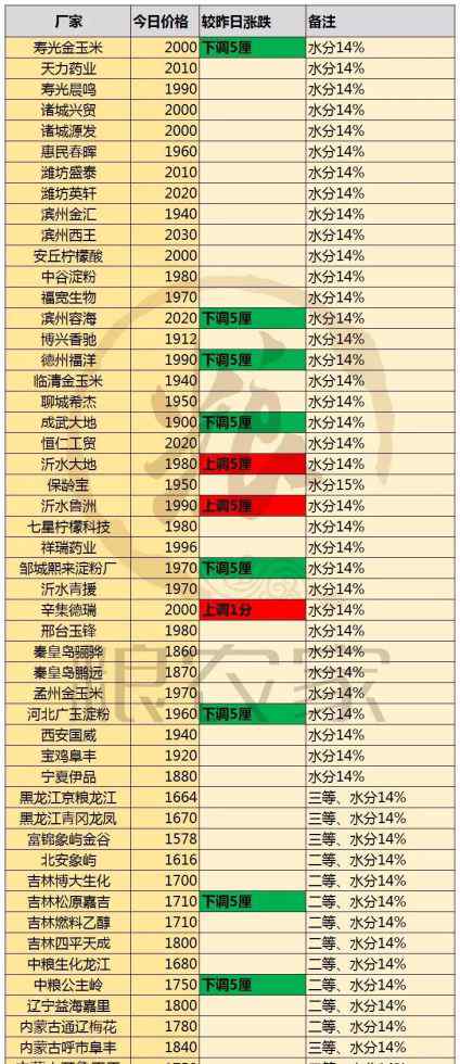 肥狼来了 “狼来了”！玉米虽跌，莫慌！涨价在后头附11.12日价格