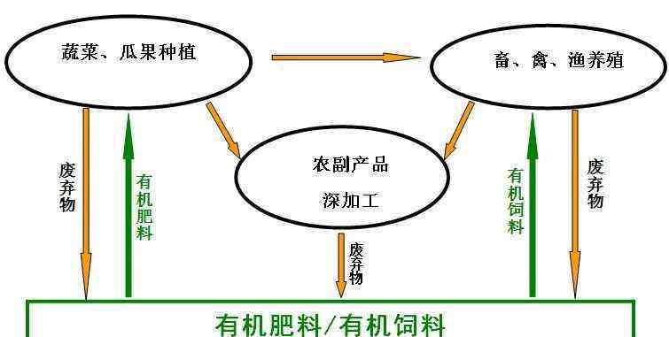 生态资源的特性包括 农业循环经济模式主要作用是什么？它的系统特征包括哪几个方面