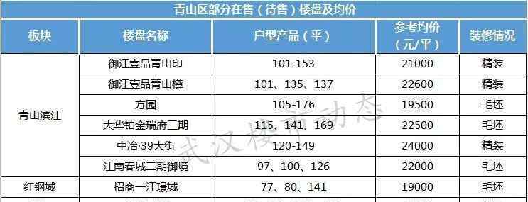 黄陂横店二手房 重磅发布！武汉11月房价地图出炉！附215个楼盘最新房价！