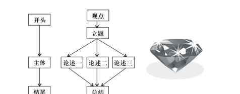 金字塔原理思维导图 比金字塔原理和思维导图更牛的工具——钻石法则