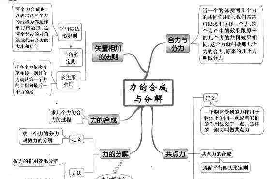 曲线运动思维导图 超全的高中物理思维导图，39张图扫清三年知识点！