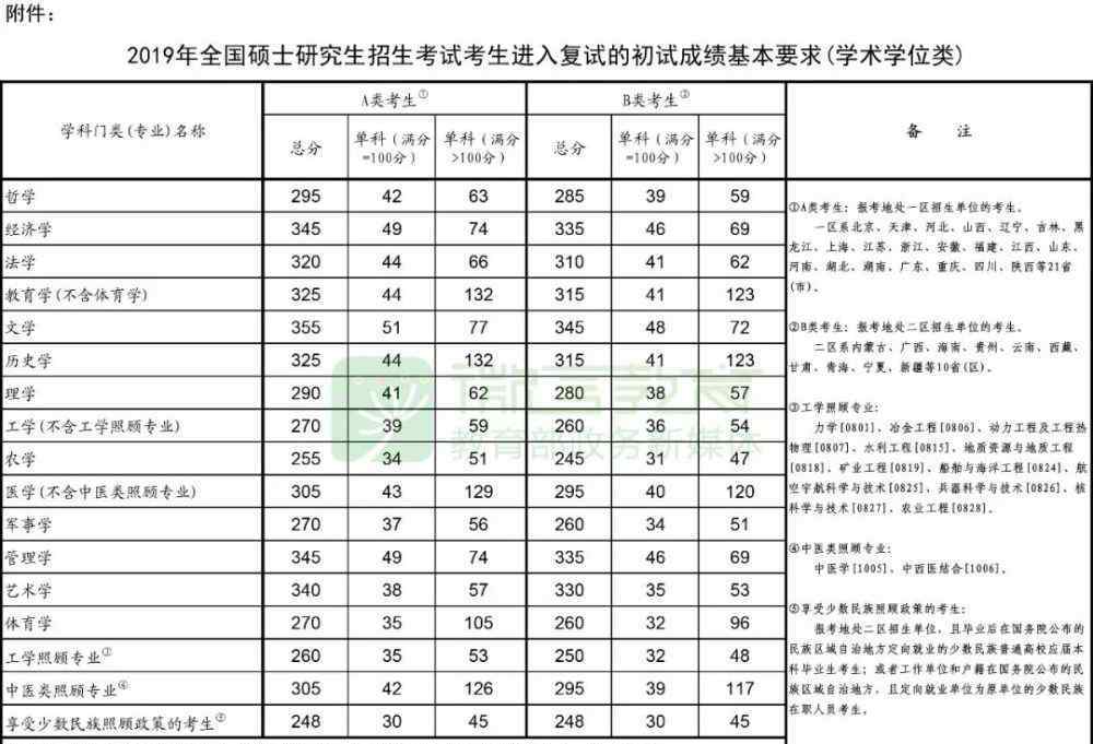 考研需要多少分 考研需要多少分才能够上研究生？360分行不行？