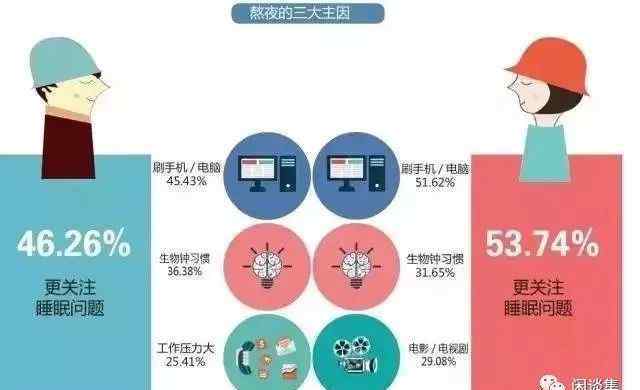 连睡 两位记者接连离世：睡眠很重要，但8成国人缺觉