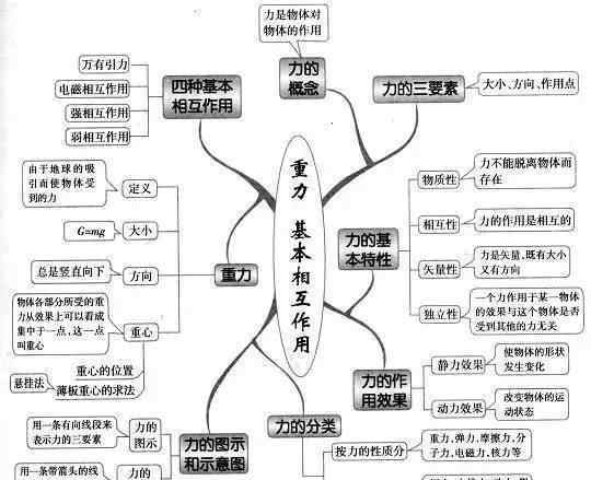 曲线运动思维导图 超全的高中物理思维导图，39张图扫清三年知识点！