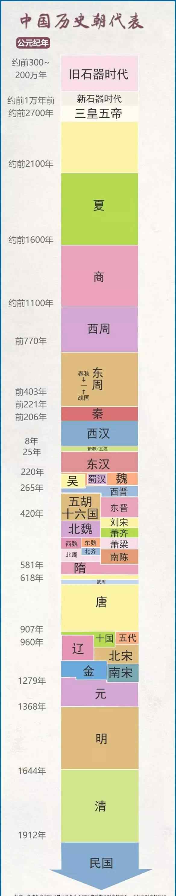 古代王朝顺序表 一图看懂中国历史朝代更替，后附顺口溜