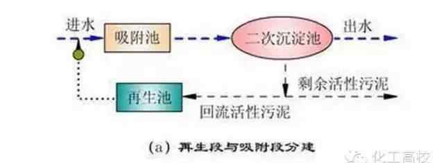 废水处理工艺流程图 62种常见污水、废水处理典型工艺及工艺流程图