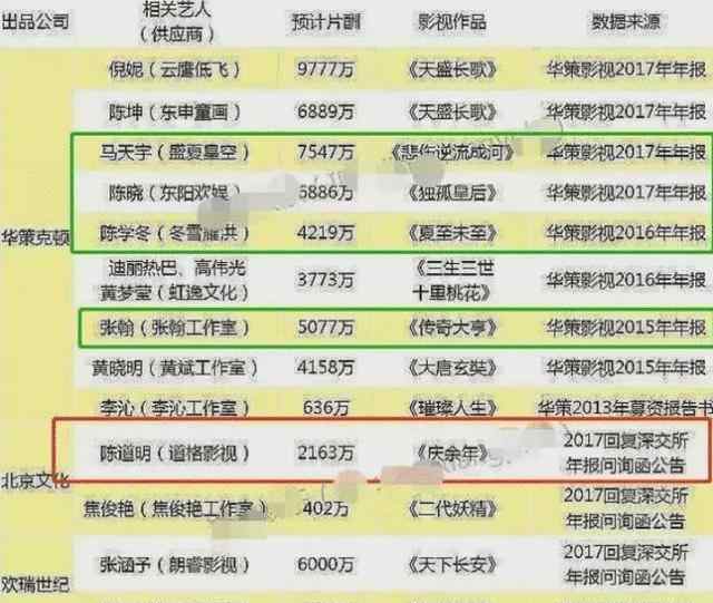 陈道明微博 《庆余年》中陈道明片酬被曝光，微博大V发起一项调查投票，结果有些一边倒