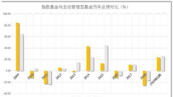 中国指数基金 高潮迭起，看中国指数基金的“战绩”如何？