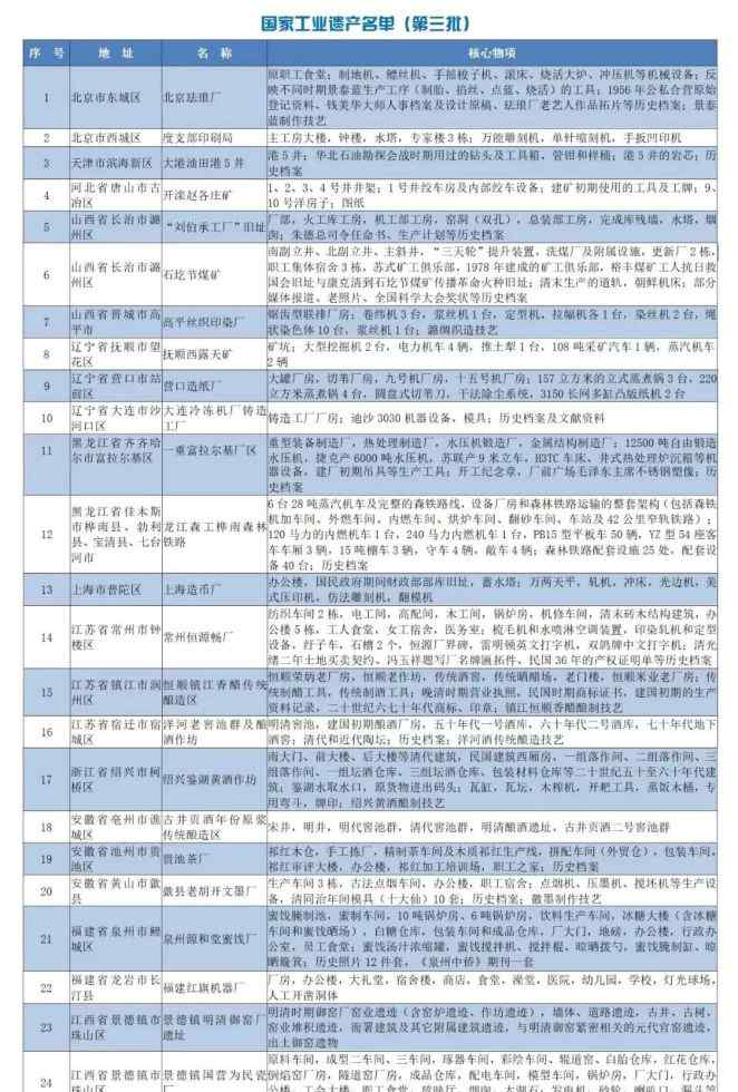 重庆长风化工厂 第三批国家工业遗产公布：5个石油化工项目在列，个个背景不一般！