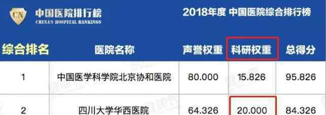 成都医院排名 全国最好医院排行榜＃发布：成都这4家牛了！四川31个专科排全国前十