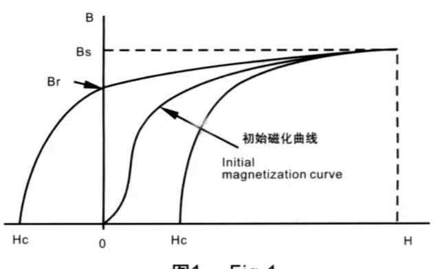 矫顽力 工程师必懂磁性元件专业术语：初始磁导率、有效磁导率、品质因数、矫顽力、电感因数......