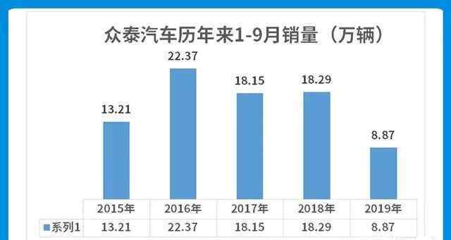 2019暴跌的几款车 国产这些车简直“度日如年”，仅1年销量暴跌80%，2019终结版！