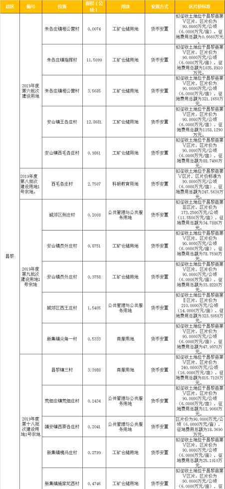 荒佃庄镇 昌黎县征地和安置补偿方案公告