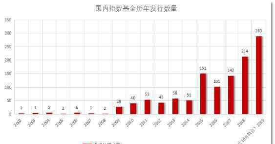 中国指数基金 高潮迭起，看中国指数基金的“战绩”如何？