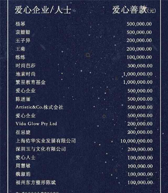 明星捐款名单 芭莎慈善明星捐款名单曝光，仅有杨幂等5位艺人捐款