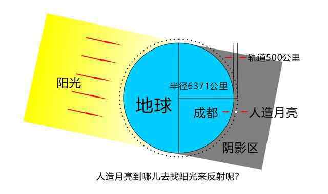 成都人造月亮计划假的 成都人造月亮究竟有没有可能实现？马斯克都不敢这么炒作！