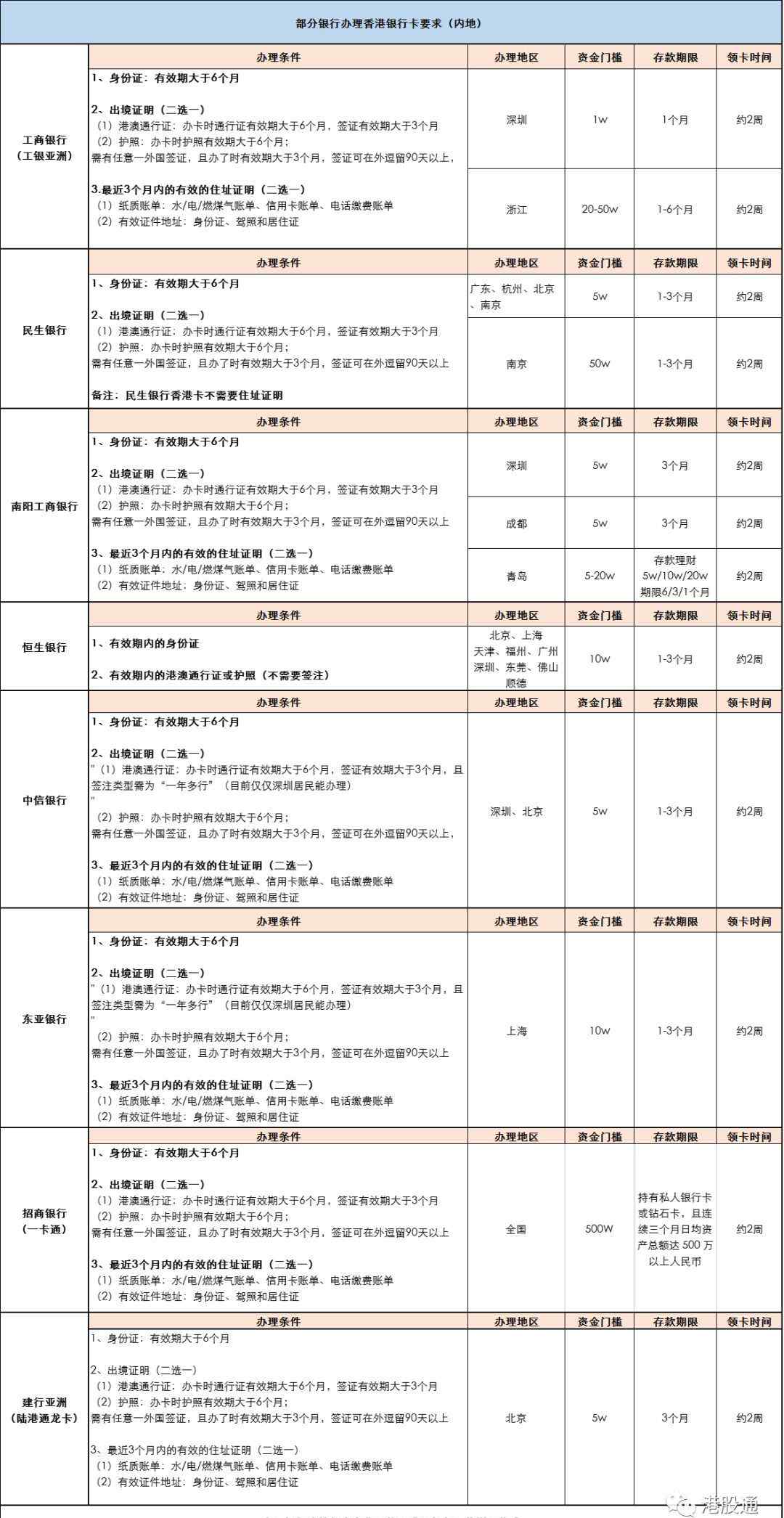 证券开户优惠 【港股开户】各券商开户优惠及香港银行卡办理指南