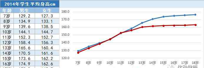 13岁身高标准表女 最新青少年身高标准表，你家孩子达标了吗？