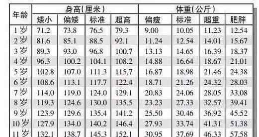 2019年儿童身高表 2019年儿童身高标准新鲜出炉，快来对照下，你家孩子达标了吗