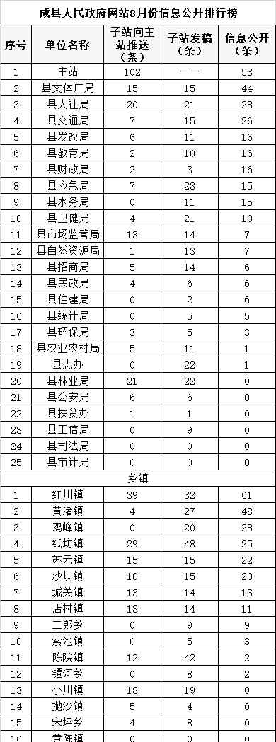 成县政府网 成县人民政府网站8月份信息公开排行榜