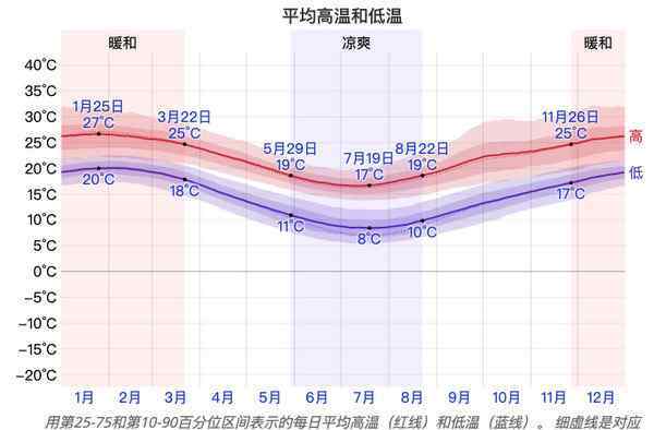 澳大利亚悉尼时间 澳大利亚悉尼什么时候去最合适？去了之后如何住