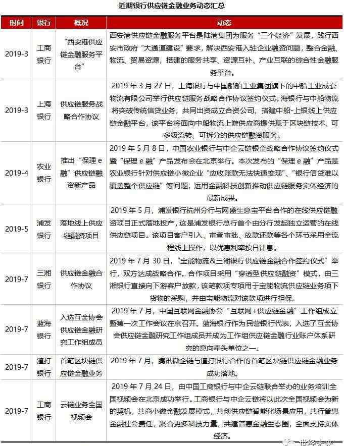 银行供应链金融 商业银行供应链金融业务模式解析