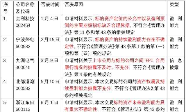 标的资产 2017年重大资产重组被否原因总结 标的资产盈利能力成为第一拦路虎