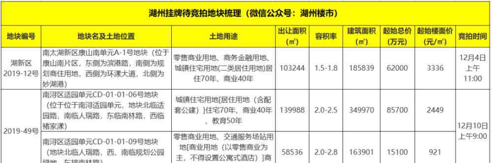 南太湖影院 重磅！湖州今天挂出三宗地块，南浔再添一座9万㎡商业综合体！