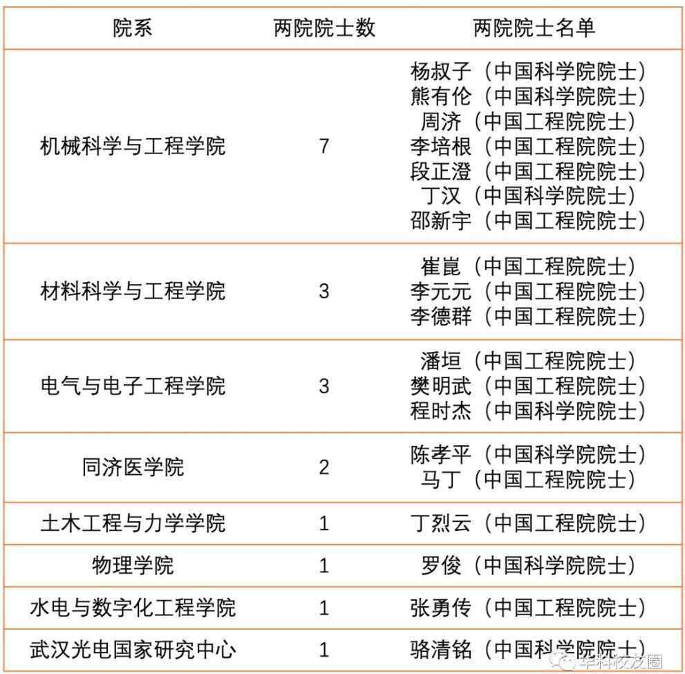 华中科技大学院士 邵新宇当选中国工程院院士，系机械学院第7位院士，华科两院院士增至19人