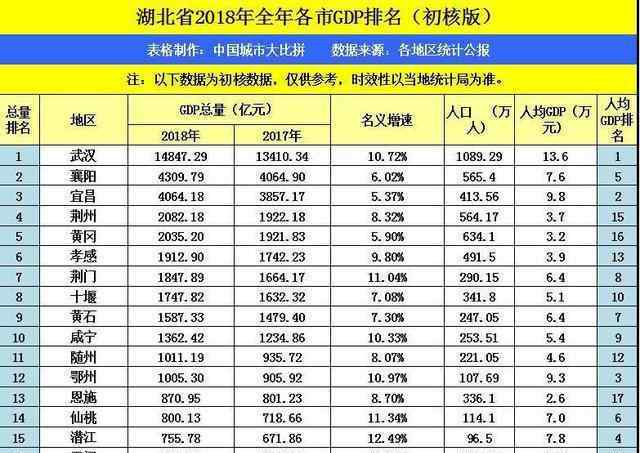 石首教育在线 荆州2022年GDP迈入3000亿，湖北第4城位次排定，仅次于一主二副