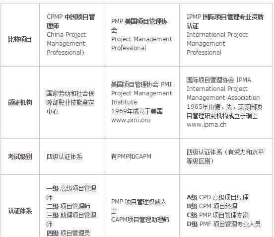 cpmp和pmp 项目管理：PMP、IPMP、CPMP之间区别