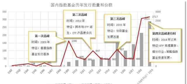 中国指数基金 高潮迭起，看中国指数基金的“战绩”如何？