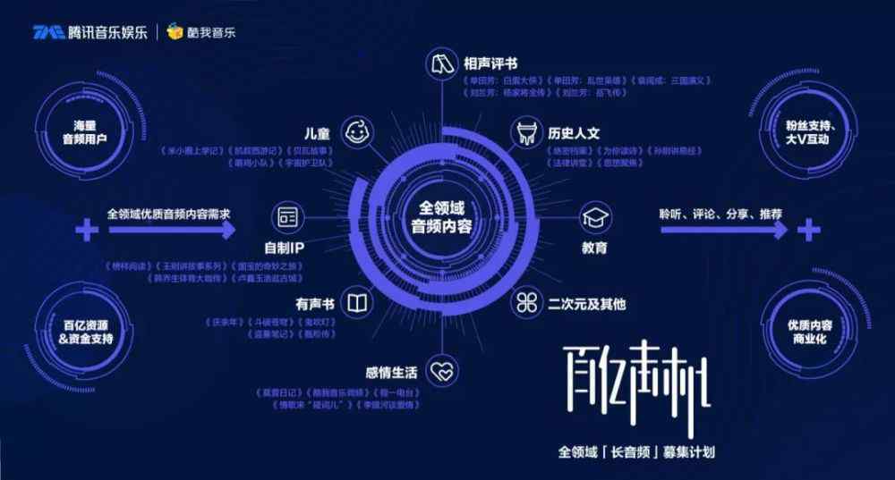 百亿声机 发布“百亿声机”计划，腾讯音乐娱乐集团为音频市场带来新变量