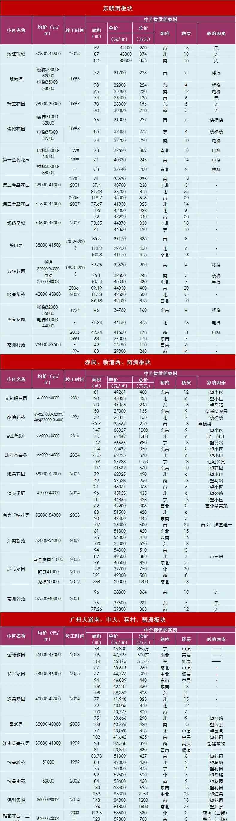 聚德花苑 广州海珠区70个宜居楼盘大盘点：你最pick哪一个呢？