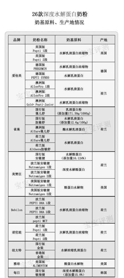 深度水解蛋白的奶粉 26款深度水解蛋白奶粉简评：宝宝过敏，要怎么选？