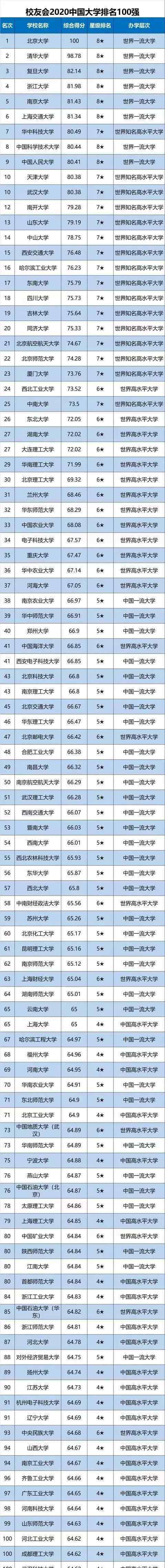 中国校友会网 中国校友会：2020中国大学排名发布