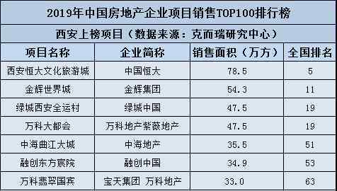 西安楼盘 重磅！2019年西安楼盘销售年度榜单出炉！卖得最好的竟然是……