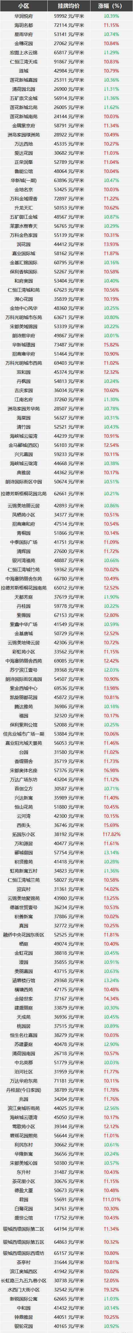 秣陵二手房 最高跌3700元/㎡！刚刚，南京二手房房价出炉，681个小区跌了！