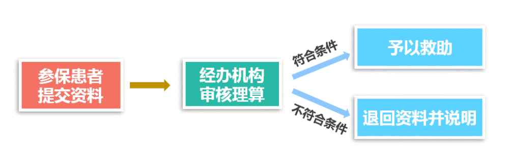 民政局二次报销规定 关于南沙区二次报销医疗救助方案的通知